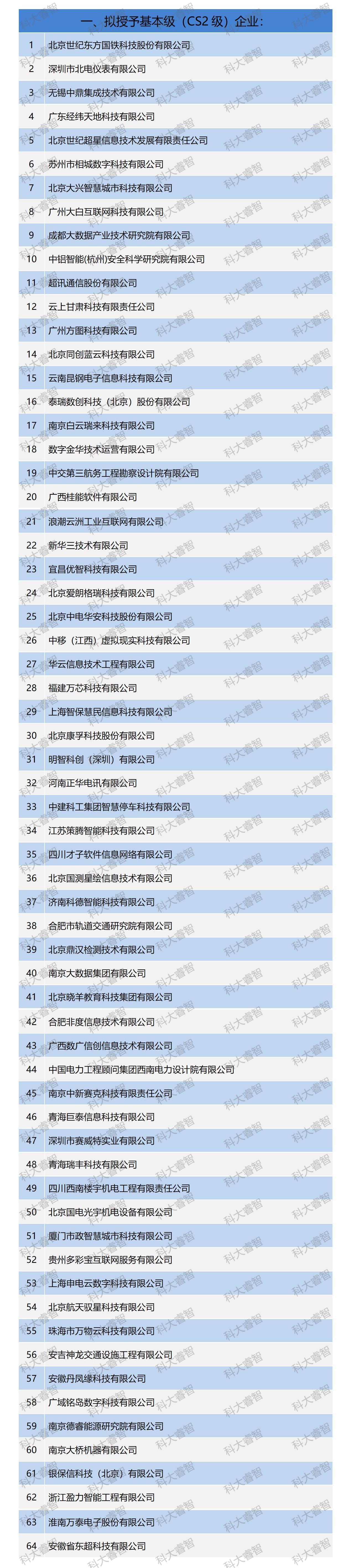 科大睿智祝賀服務企業(yè)上榜信息系統(tǒng)建設和服務能力貫標(CS)公示名單