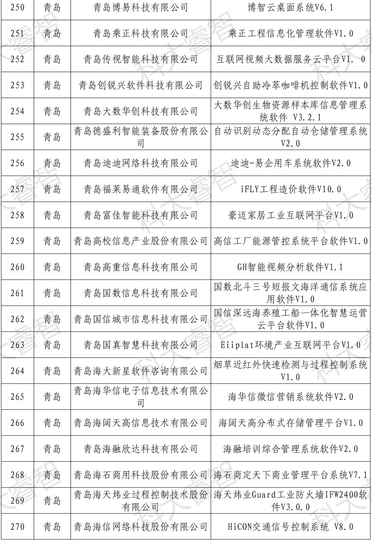 快訊！多家企業(yè)榮登第六批山東省首版次高端軟件公示名單-青島科大睿智信息技術(shù)有限公司2