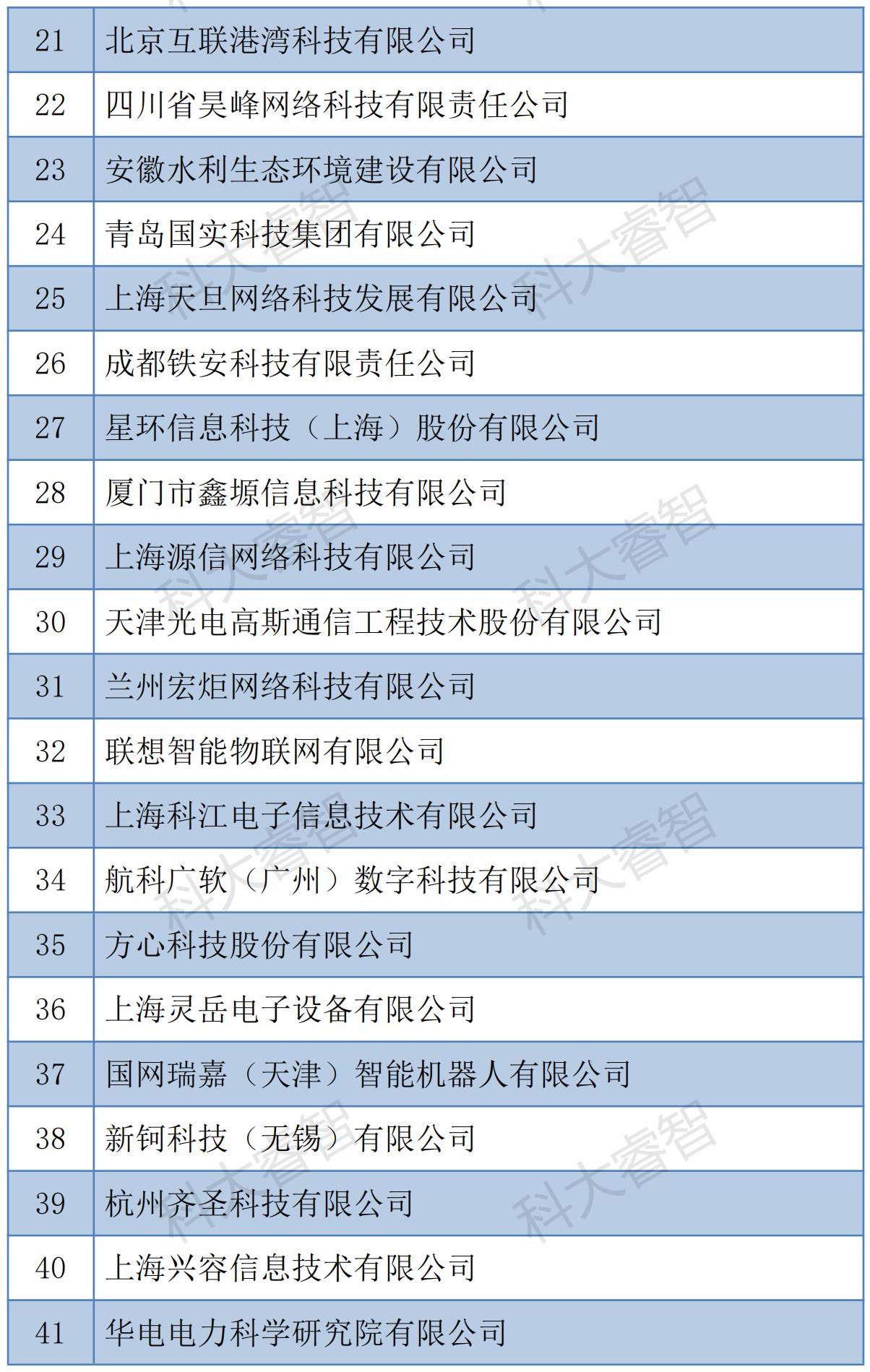 科大睿智服務(wù)企業(yè)通過(guò)信息系統(tǒng)建設(shè)和服務(wù)能力(CS)2023年第一批公示名單-青島科大睿智信息技術(shù)有限公司2 科大睿智服務(wù)企業(yè)通過(guò)信息系統(tǒng)建設(shè)和服務(wù)能力(CS)2023年第一批公示名單-青島科大睿智信息技術(shù)有限公司2