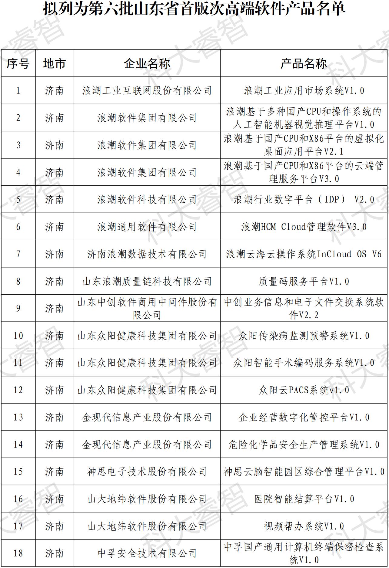 快訊！多家企業(yè)榮登第六批山東省首版次高端軟件公示名單-青島科大睿智信息技術(shù)有限公司