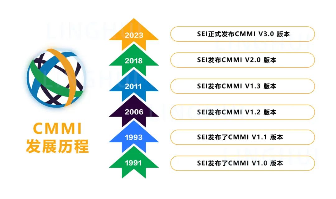 科大睿智帶你學(xué)習(xí)CMMI2.0與CMMI3.0有哪些評(píng)估變化